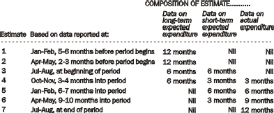 Diagram: Composition of estimate