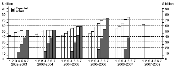 Diagram: Total Capital Expenditure