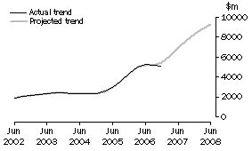 Graph: Projected Mining Expenditure