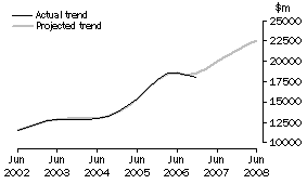 Graph: Projected Total Expenditure