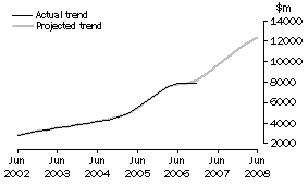 Graph: Projected Building Expenditure