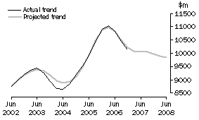 Graph: Projected Equipment Expenditure