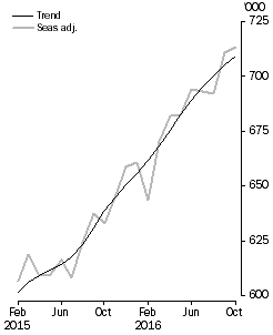 Visitor arrivals, Short-term