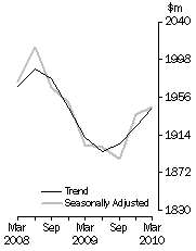 Graph: ACCOMMODATION TAKINGS, Australia