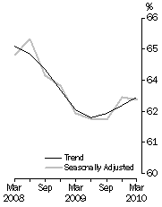 Graph: ROOM OCCUPANCY RATE, Australia