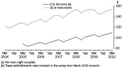 Graph: Average takings (a), Australia