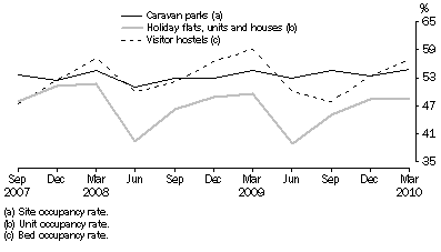 Graph: Occupancy rates, Australia