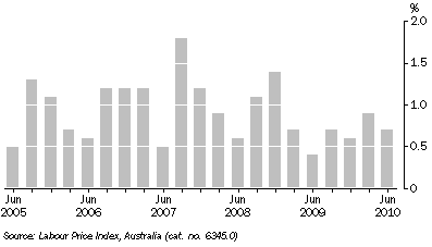 Graph: WAGE PRICE INDEX QUARTERLY CHANGES, Total hourly rates of pay excluding bonuses - Original: South Australia