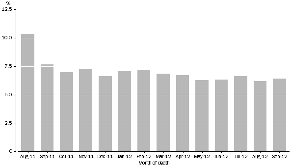 Graph: Unlinked Death Registrations