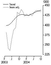 Graph: Visitor arrivals Short-term