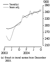 Graph: Resident departures Short-term