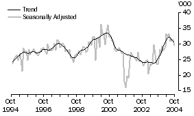 Graph: United States of America