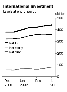 Graph - International Investment - levels at end of period