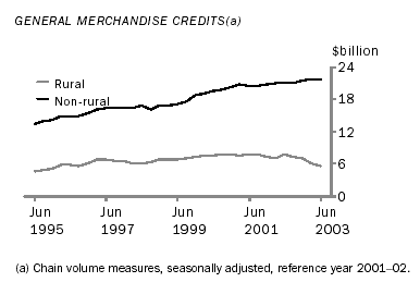 Graph - General merchandise credits(a)