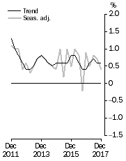 Graph: Graph GDP growth rates, Volume measures, quarterly change