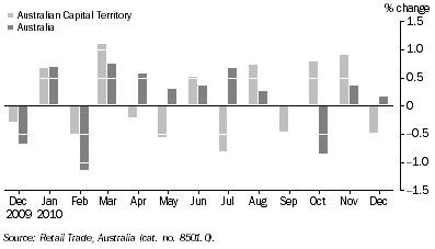 Graph: Retail Turnover, Percentage change, Seasonally adjusted, Last 13 months