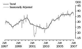 Graph: United States of America