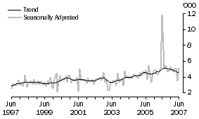 Graph: Germany