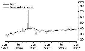 Graph: United States of America