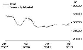 Graph: Number of Owner Occupied Dwellings Financed