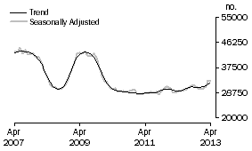 Graph: Number of owner occupied dwellings financed excluding refinancing