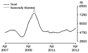 Graph: Construction of dwellings