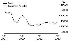 Graph: Purchase of established dwellings including refinancing