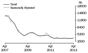 Graph: Non-banks