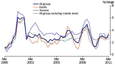 Graph: Consumer price index, change from corresponding quarter of previous year from tables 5.1 and 5.14. Showing All groups, goods, services and All groups excluding volatile items.