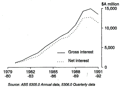 Graph 4 shows gross interest and net interest payable on foreign borrowing for the period 1979-80 to 1991-92.