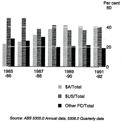 Graph 6 shows foreign borrowing by currency for Australian dollar/Total, United States dollar/Total and other foreign currency/Total at the end of the year for the period 1985-86 to 1991-92.