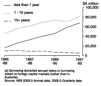 Graph 7 shows foreign borrowing domiciled abroad by maturity of levels outstanding, at the end of the year for the period 1985-86 to 1991-92.