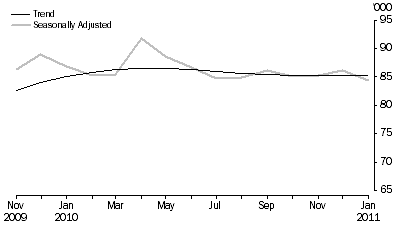 Graph: New Motor Vehicle Sales, Total vehicles—Short term