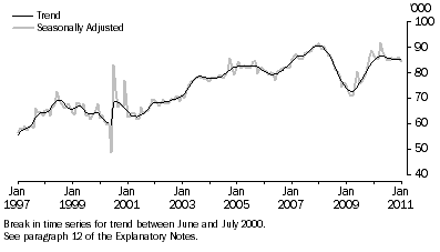 Graph: New Motor Vehicle Sales, Total vehicles—Long term