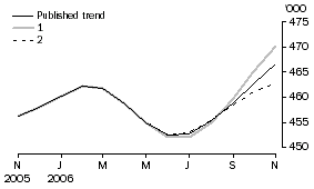 Graph: WHAT IF...? REVISIONS TO TREND ESTIMATES