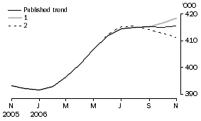 Graph: WHAT IF...? REVISIONS TO TREND ESTIMATES