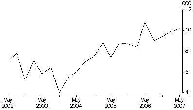 Graph: Job Vacancies, Original, South Australia 