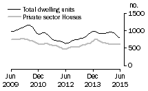 Graph: Dwelling units approved - SA