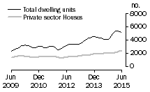 Graph: Dwelling units approved - NSW