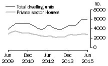 Graph: Dwelling units approved - Vic.