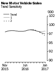 Graph: New Motor Vehicle Sales - Trend Sensitivity