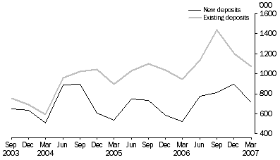 Graph: Metres Drilled, Original series