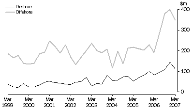 Graph: Petroleum Exploration, Original Series