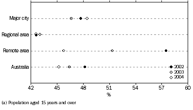 Graph: Employment to population ratio of Indigenous people (a)