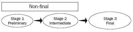 Diagram: The SOP concept