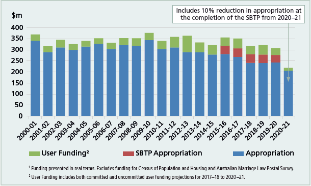 Chart 1: ABS Funding, 2000-01 to 2020-21