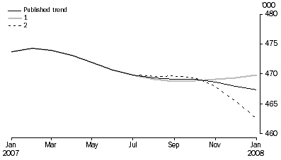 Graph: What If...? Revisions to Short-Term Visitor Arrivals, Trend Estimates