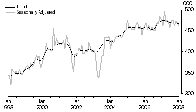 Graph: Short-Term Visitor Arrivals, Australia