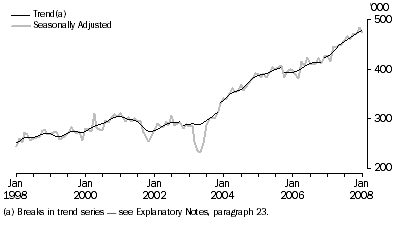 Graph: Short-Term Resident Departures, Australia