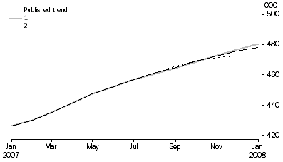 Graph: What If...? Revisions to Short-Term Resident Departures, Trend Estimates